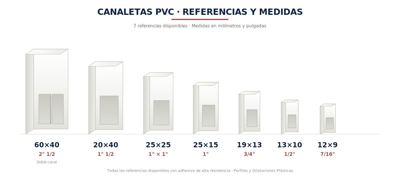 Referencias y medidas de canaletas PVC: 60x40, 20x40, 25x25, 25x15, 19x13, 13x10 y 12x9 milímetros